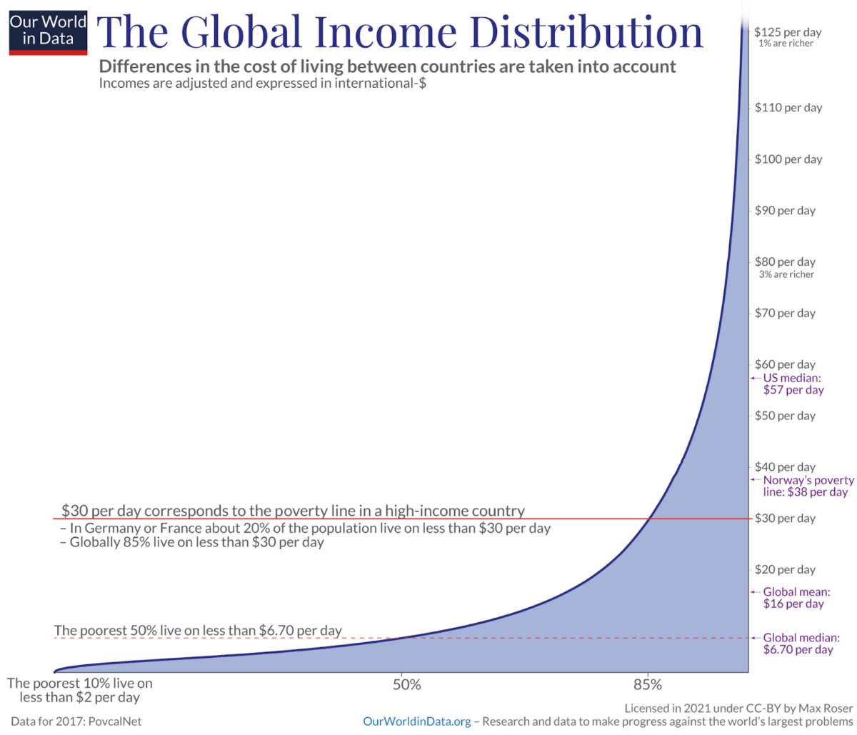 Grafico sulla disuguaglianza economica globale